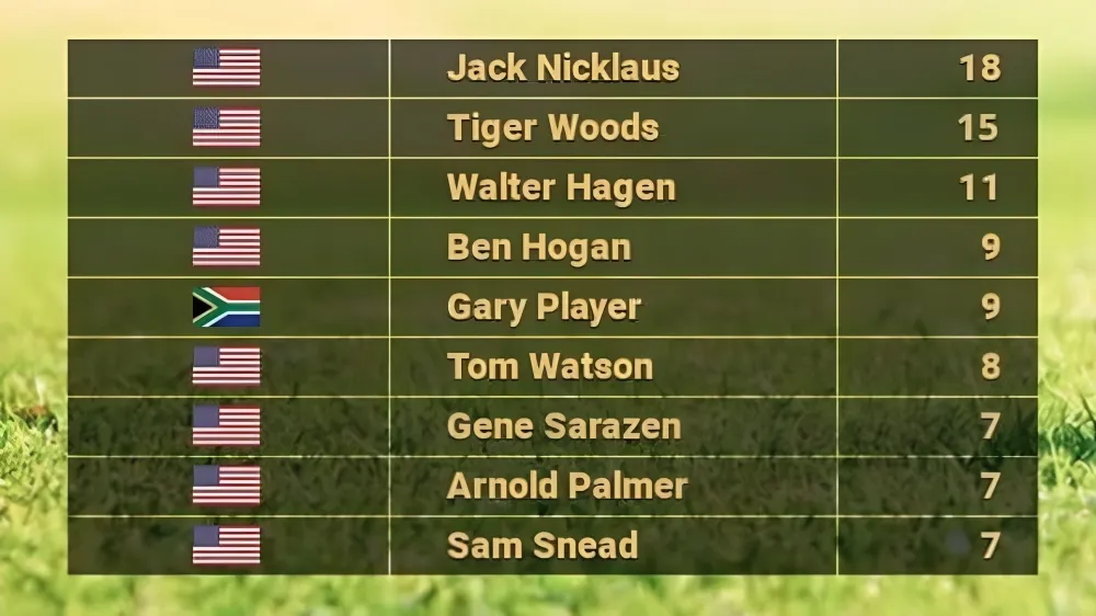 who has the most majors in golf