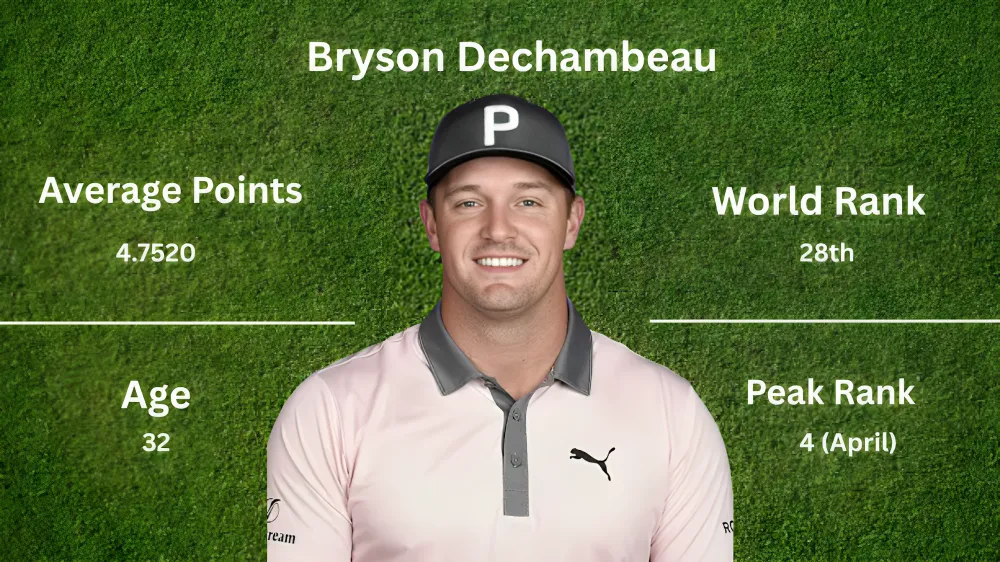 Bryson DeChambeau Net Worth In 2026, Stats, Age, And Wife